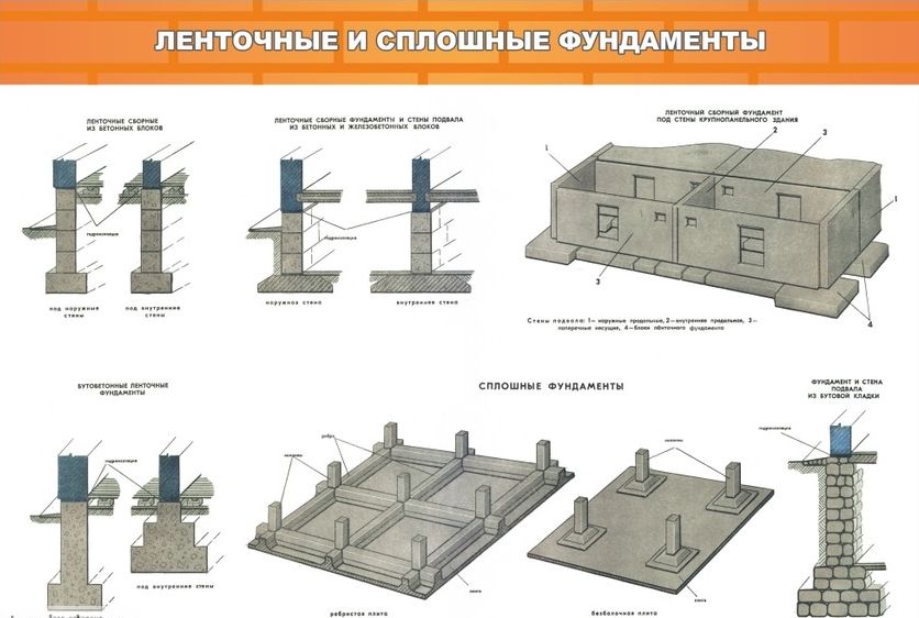 Коробчатый фундамент схема